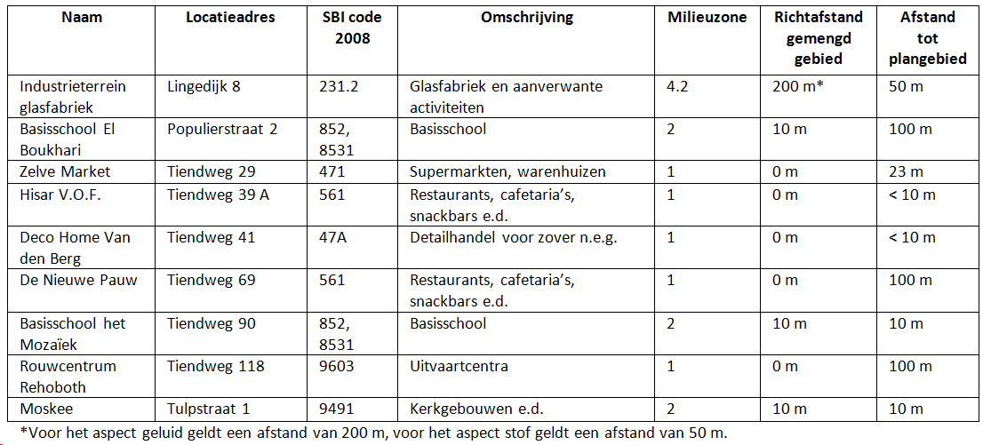 afbeelding "i_NL.IMRO.0545.BPSIEMENSSTRAAT-VA01_0009.png"