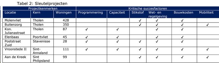 afbeelding "i_NL.IMRO.0716.TAMPaasdijkwegPVI-VG01_0012.png"