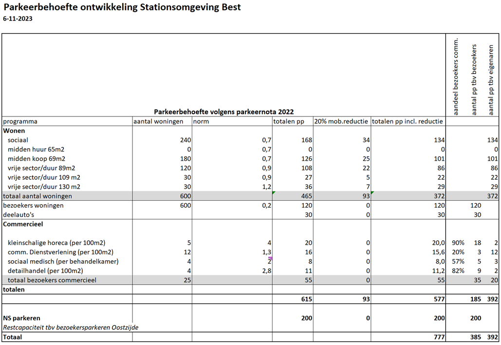 afbeelding "i_NL.IMRO.0753.TAMOPStationOost-VG01_0010.png"