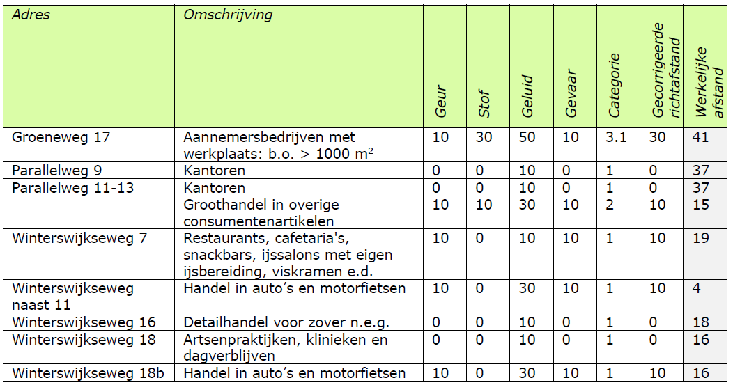 afbeelding "i_NL.IMRO.1586.BPBEDRIJVEN308-VG01_0009.png"