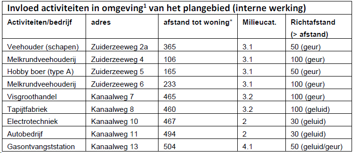 afbeelding "i_NL.IMRO.1708.BZLZuiderzeeweg1BP-VA01_0007.png"
