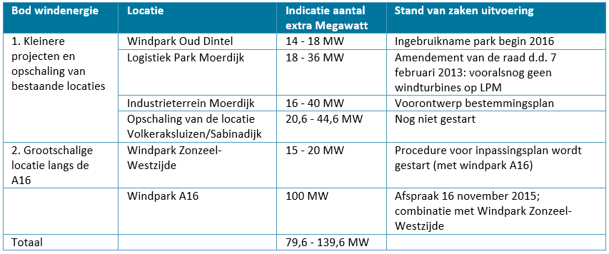 afbeelding "i_NL.IMRO.1709.WindparkMoerdijk-BP30_0009.png"